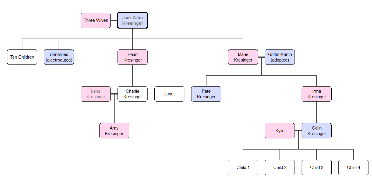 Figure 1: Kresinger Family Tree