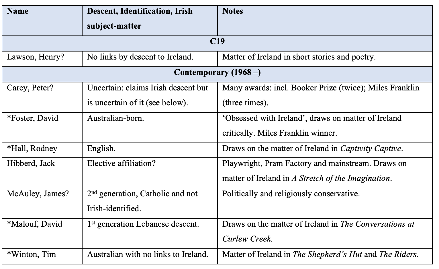 Table 2. A Select List of Significant Writers (with No Family Links to Ireland) Who Deploy the Matter of Ireland (*asterisked entries become relevant in the discussion of Table 6 below)