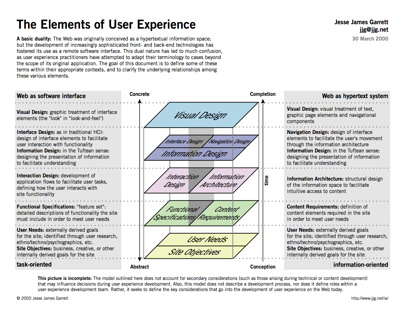 Figure 9: Jesse James Garrett, www.ebi.ac.uk/training/online/course/user-experience-design/what-user-experience-design/elements-user-experience (https://www.ebi.ac.uk/training/online/course/user-experience-design/what-user-experience-design/elements-user-experience).