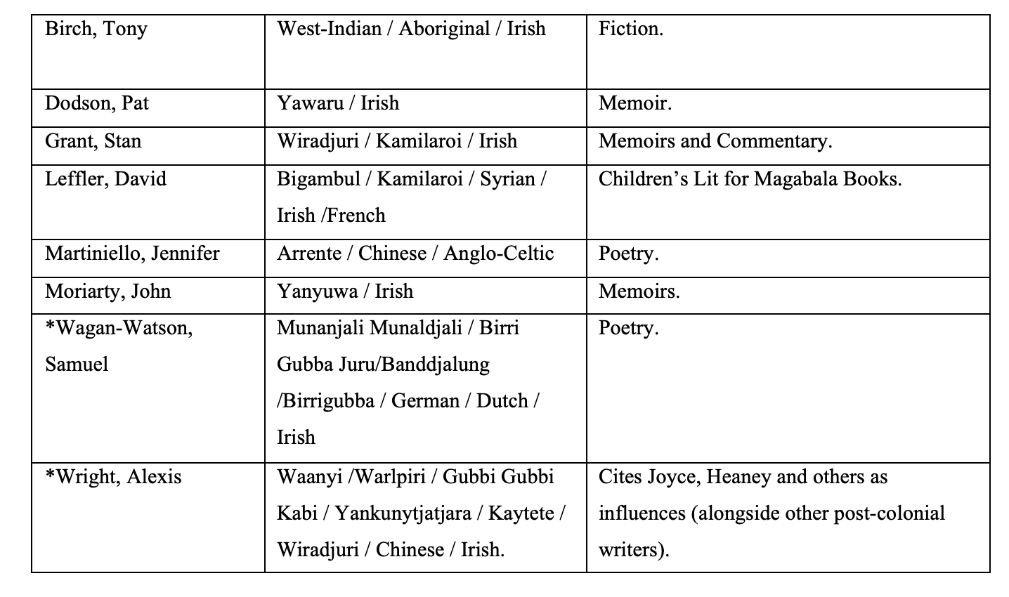 Table 5: Aboriginal Writers Who Claim Irish (or Anglo-Celtic) Descent (among Others)
