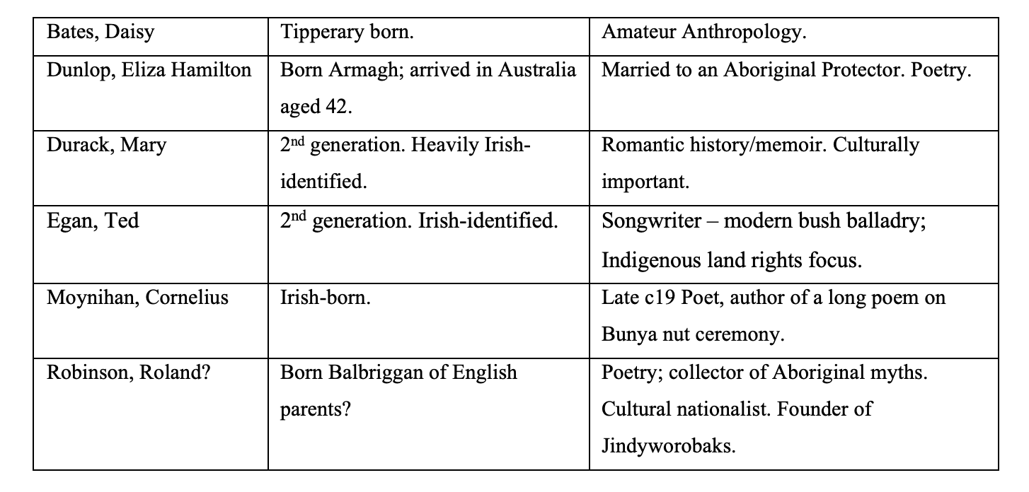 Table 6: Writers Who Write about Aboriginal Australia (see also *asterisked names in Tables 1 and 2)